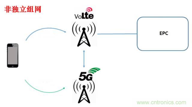 從VoLTE到VoNR，5G怎樣提供語音業(yè)務(wù)？
