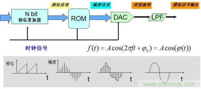 圖文并茂，一文讀懂信號(hào)源