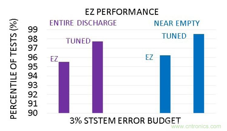 選擇合適的電池電量計(jì)，實(shí)現(xiàn)高精準(zhǔn)度的電池建模