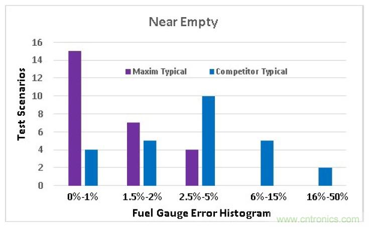 選擇合適的電池電量計(jì)，實(shí)現(xiàn)高精準(zhǔn)度的電池建模