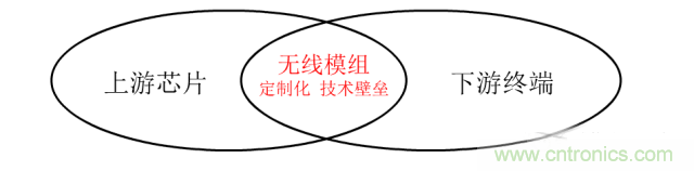 終于有人把無線通信模塊梳理清楚了！