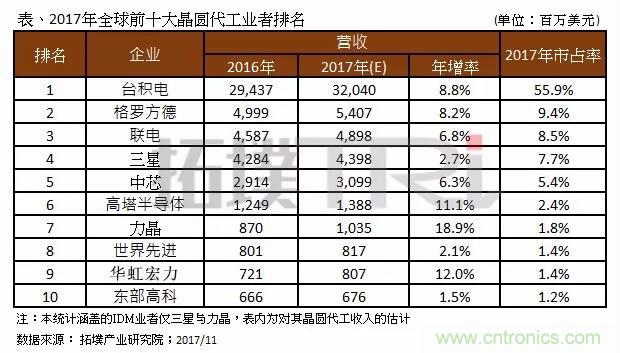 2017年晶圓代工廠TOP10，第一名市占比后9位加起來(lái)還多