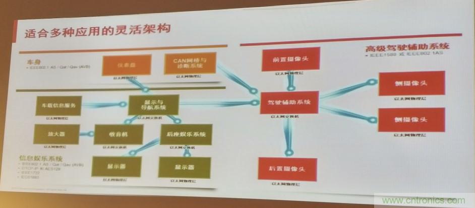 汽車以太網(wǎng)有望替代CAN，成為車內(nèi)唯一總線