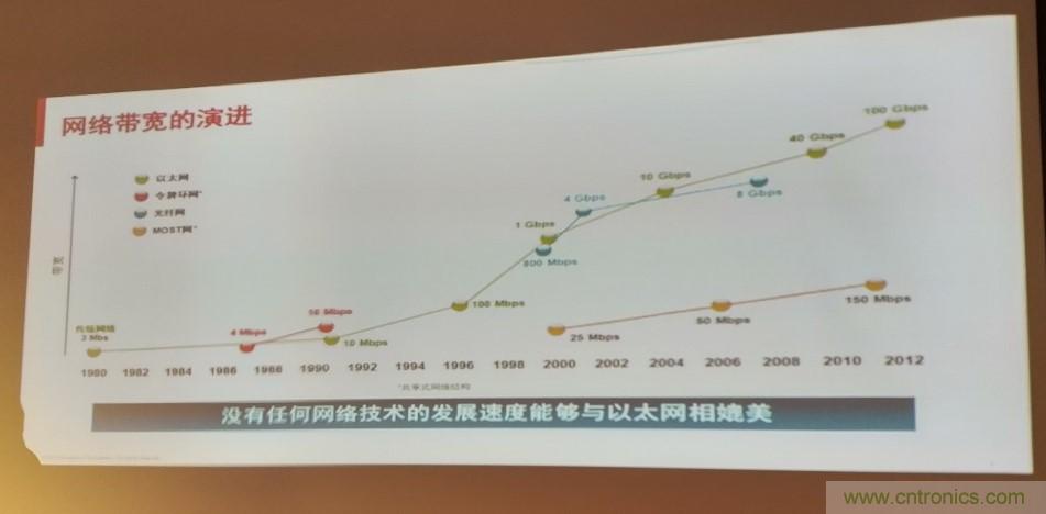 汽車以太網(wǎng)有望替代CAN，成為車內(nèi)唯一總線