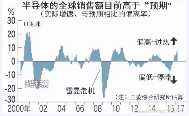 看似火熱，但半導體前途未卜