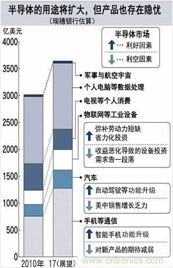 看似火熱，但半導體前途未卜
