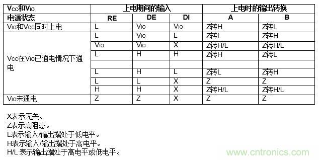 ADM3066E支持完全熱插拔，可實現(xiàn)無毛刺的PLC模塊插入