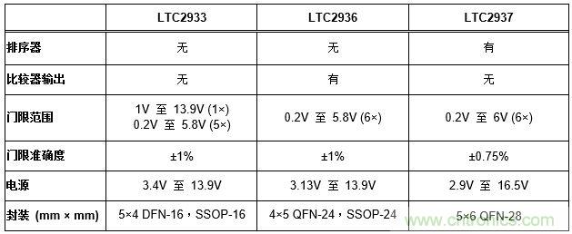 怎樣簡化電源系統(tǒng)排序和監(jiān)察？