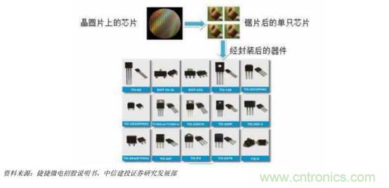 功率半導(dǎo)體，大漲價(jià)下的國(guó)產(chǎn)替代之路