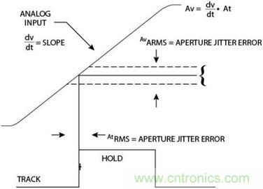 高速轉(zhuǎn)換器：內(nèi)涵、原因和原理概述