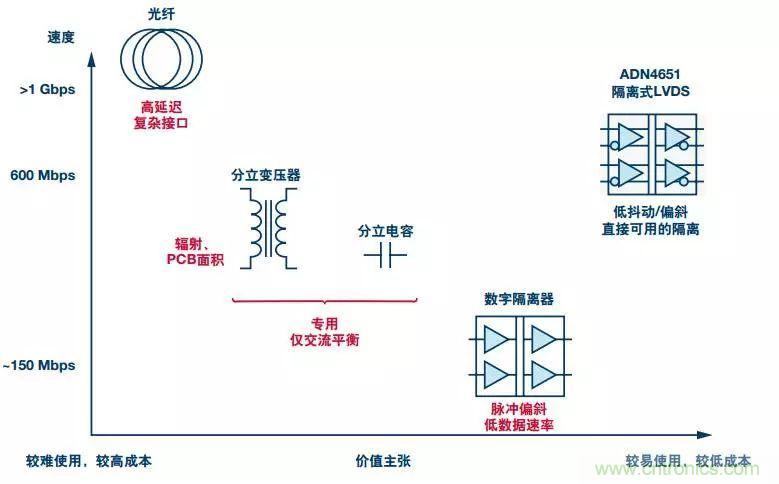 五個問題，鬧明白低壓差分信號隔離那些事