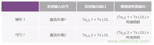 發(fā)射本振泄漏！如何破？