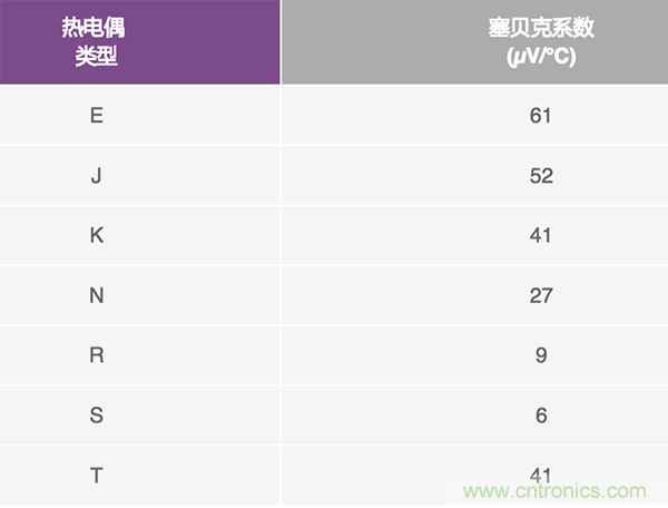 兩種簡單、精確、靈活的熱電偶溫度測量方法