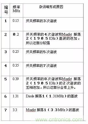 開(kāi)關(guān)電源EMC過(guò)不了？PCB畫(huà)板工程師責(zé)任大了！