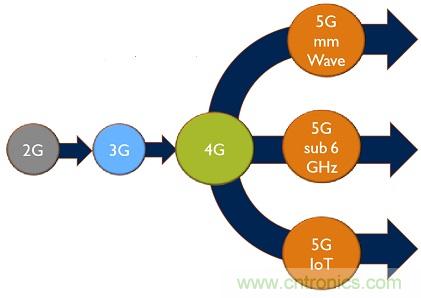 5G給RF前端產(chǎn)業(yè)生態(tài)帶來了什么改變？