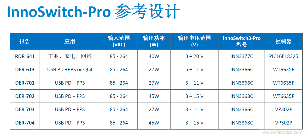 顛覆傳統(tǒng)電源生產(chǎn)模式，一個(gè)設(shè)計(jì)即可實(shí)現(xiàn)多種輸出規(guī)格