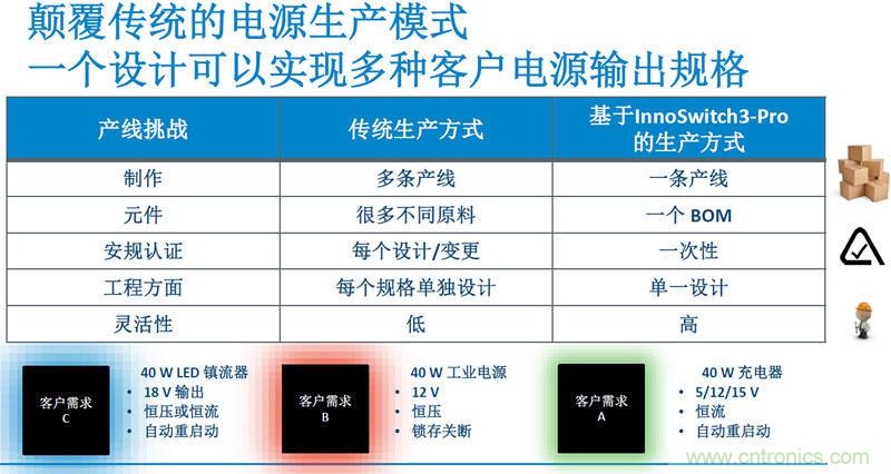 顛覆傳統(tǒng)電源生產(chǎn)模式，一個(gè)設(shè)計(jì)即可實(shí)現(xiàn)多種輸出規(guī)格