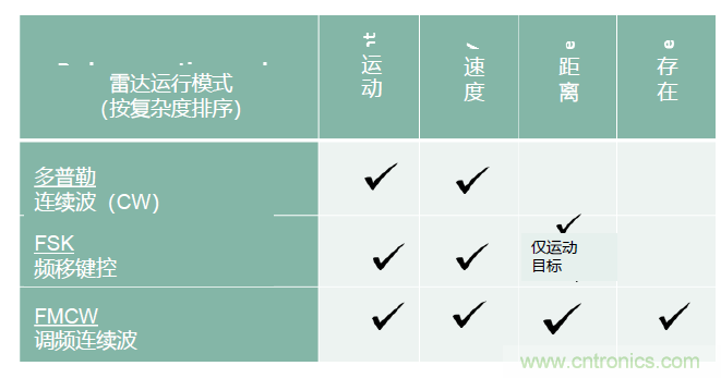 除了汽車，這么多應(yīng)用都盯上了毫米波雷達(dá)！