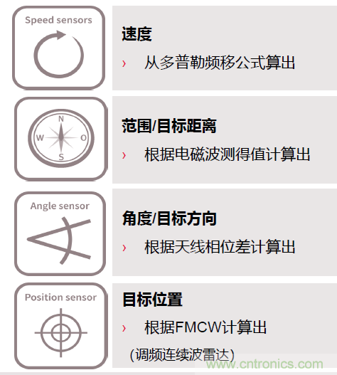 除了汽車，這么多應(yīng)用都盯上了毫米波雷達(dá)！