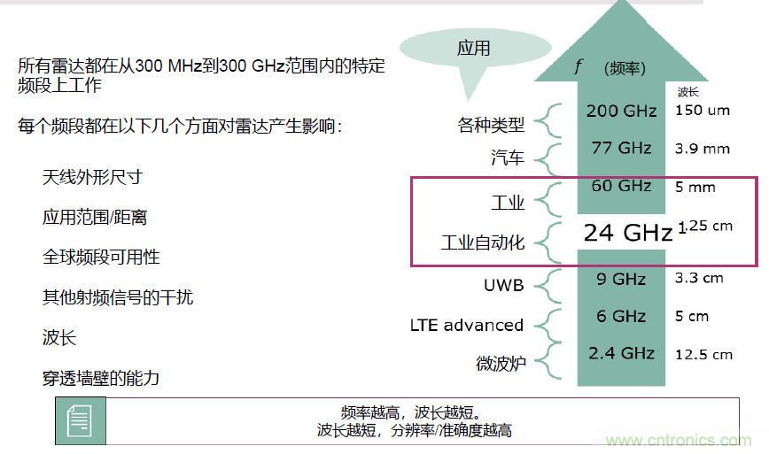 除了汽車，這么多應(yīng)用都盯上了毫米波雷達(dá)！