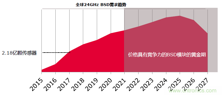 除了汽車，這么多應(yīng)用都盯上了毫米波雷達(dá)！
