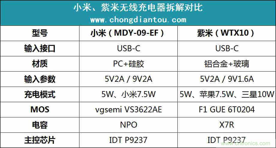 拆解對(duì)比：系出同門(mén)，小米、紫米無(wú)線充電器的差別有多大？