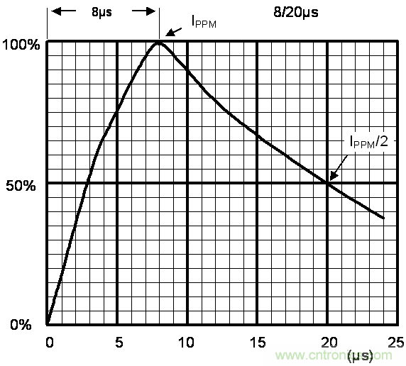 如何提升CAN總線浪涌防護(hù)？