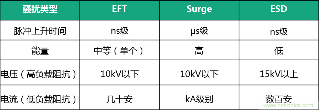 如何提升CAN總線浪涌防護(hù)？