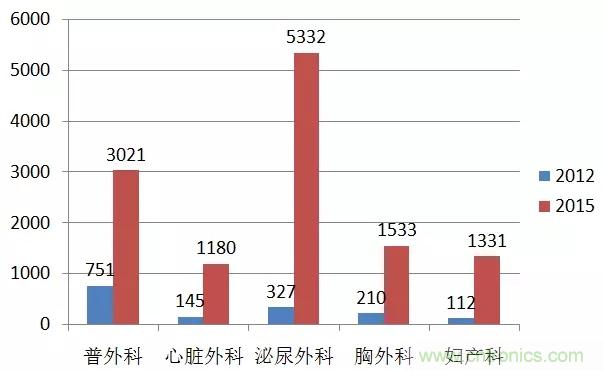 深度報(bào)告|手術(shù)機(jī)器人的臨床、市場(chǎng)及技術(shù)發(fā)展調(diào)研