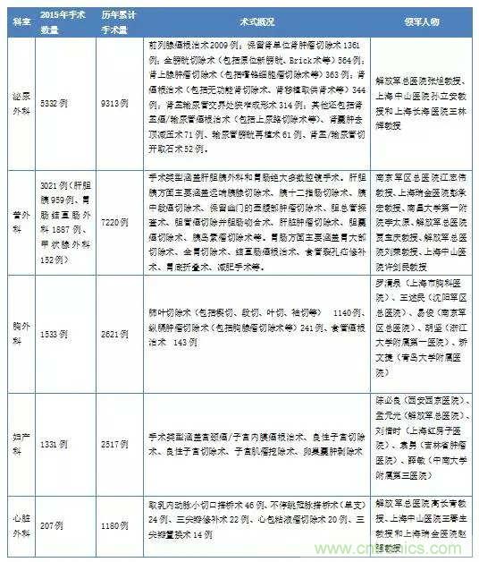 深度報(bào)告|手術(shù)機(jī)器人的臨床、市場(chǎng)及技術(shù)發(fā)展調(diào)研