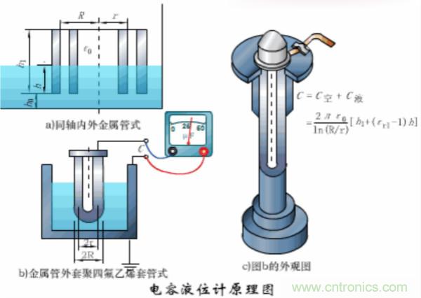 漲知識(shí)，電容也可以制造這么多傳感器！