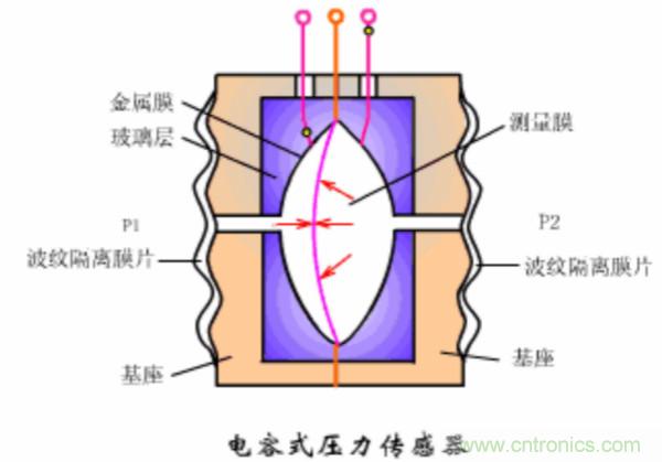 漲知識(shí)，電容也可以制造這么多傳感器！
