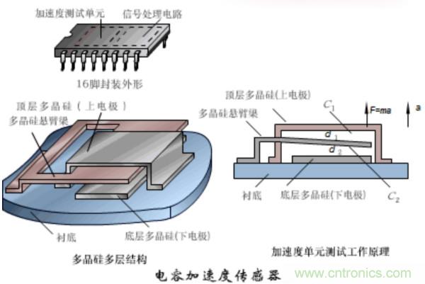 漲知識(shí)，電容也可以制造這么多傳感器！