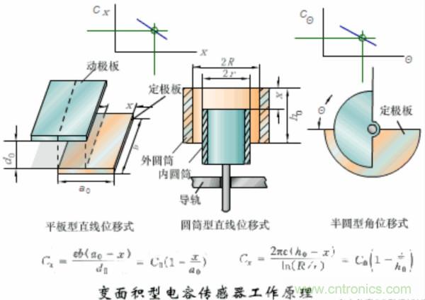 漲知識(shí)，電容也可以制造這么多傳感器！