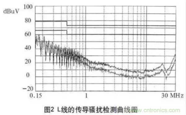 高頻開關(guān)電源的電磁兼容問題如何解決？