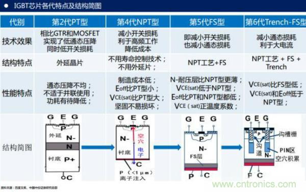 堪稱工業(yè)中的“CPU”：IGBT，中外差距有多大