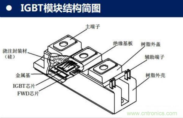 堪稱工業(yè)中的“CPU”：IGBT，中外差距有多大