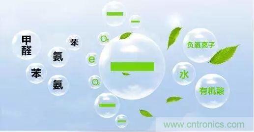 室內(nèi)空氣檢測技術及VOC傳感器