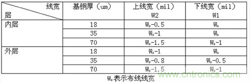 為了信號(hào)完整性，如何控制PCB的控制走線阻抗？