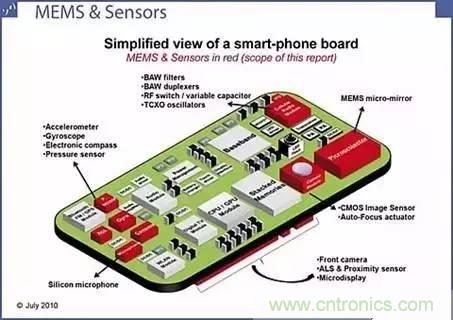 從原理到制造再到應用，這篇文章終于把MEMS技術講透了！