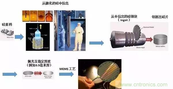 從原理到制造再到應用，這篇文章終于把MEMS技術講透了！