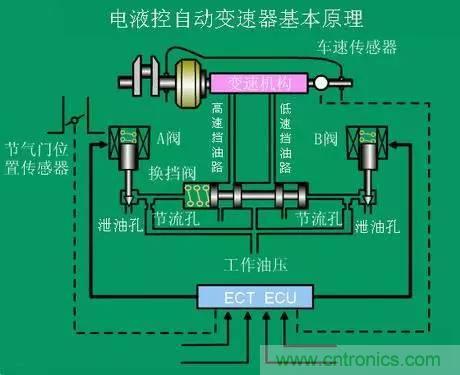汽車上這些傳感器，你真的了解嗎？