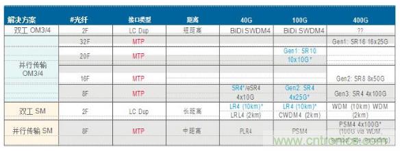 MPO連接器的優(yōu)點(diǎn)有哪些？