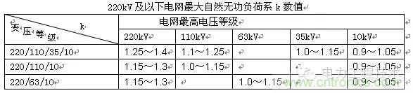 電容器無功補償是什么？怎么配置？一文告訴你