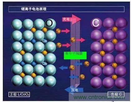 鋰離子電池的核心技術(shù)原來是它！