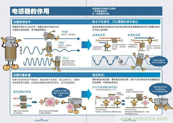 看圖學(xué)器件原理 - 電感器、電容器及其在電源變換中的應(yīng)用