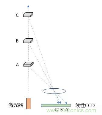 優(yōu)劣幾何？三角法和TOF 激光雷達大解析！