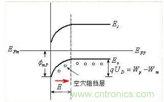 金屬與半導(dǎo)體接觸后是如何做到歐姆接觸的？