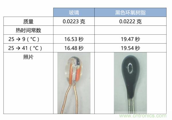 了解、測量和使用熱敏電阻的熱時(shí)間常數(shù)