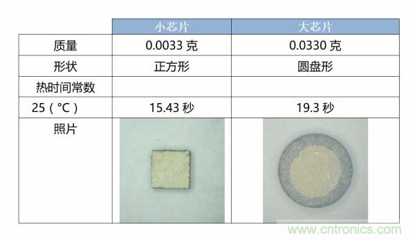 了解、測量和使用熱敏電阻的熱時(shí)間常數(shù)
